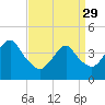 Coney Island tide chart for Wednesday, March 29, 2023