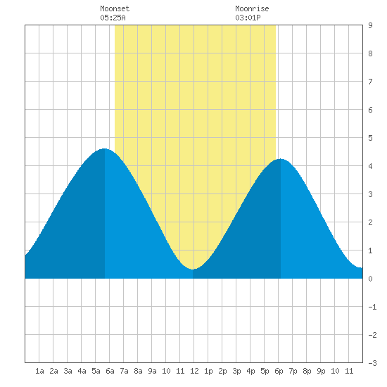 Coney Island tide chart for Saturday, March 4, 2023