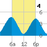 Coney Island tide chart for Saturday, March 4, 2023