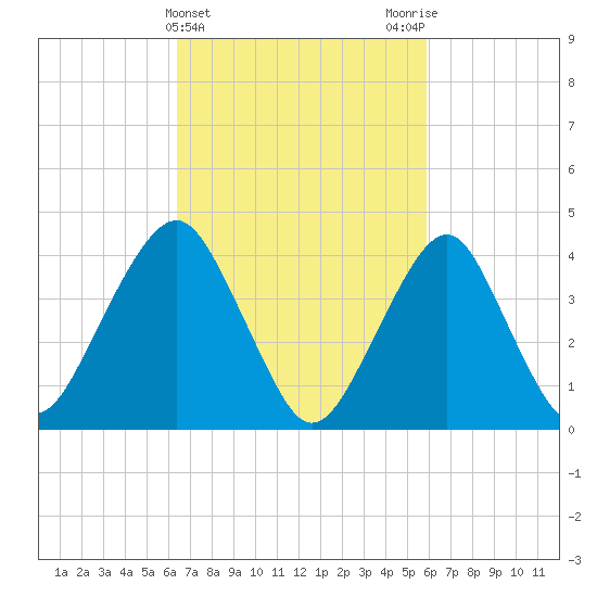 Coney Island tide chart for Sunday, March 5, 2023