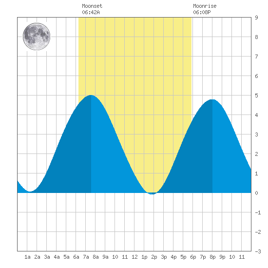 Coney Island tide chart for Tuesday, March 7, 2023