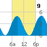 Coney Island tide chart for Thursday, March 9, 2023