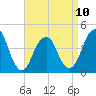 Coney Island tide chart for Monday, April 10, 2023