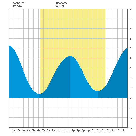 Coney Island tide chart for Tuesday, April 11, 2023
