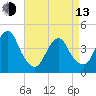 Coney Island tide chart for Thursday, April 13, 2023