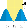Coney Island tide chart for Sunday, April 16, 2023