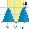 Coney Island tide chart for Tuesday, April 18, 2023