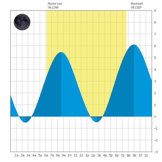 Coney Island tide chart for Thursday, April 20, 2023