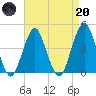 Coney Island tide chart for Thursday, April 20, 2023