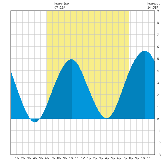 Coney Island tide chart for Saturday, April 22, 2023