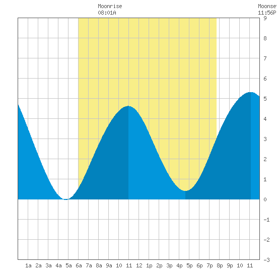 Coney Island tide chart for Sunday, April 23, 2023