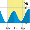 Coney Island tide chart for Sunday, April 23, 2023