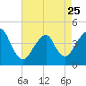 Coney Island tide chart for Tuesday, April 25, 2023