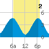 Coney Island tide chart for Sunday, April 2, 2023
