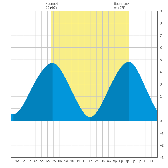 Coney Island tide chart for Monday, April 3, 2023