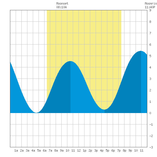 Coney Island tide chart for Sunday, April 9, 2023