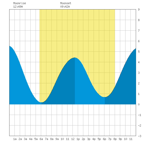 Coney Island tide chart for Wednesday, May 10, 2023