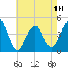 Coney Island tide chart for Wednesday, May 10, 2023