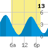 Coney Island tide chart for Saturday, May 13, 2023