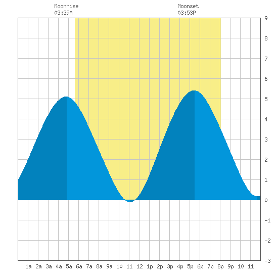 Coney Island tide chart for Monday, May 15, 2023
