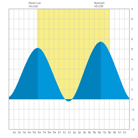 Coney Island tide chart for Tuesday, May 16, 2023