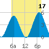 Coney Island tide chart for Wednesday, May 17, 2023