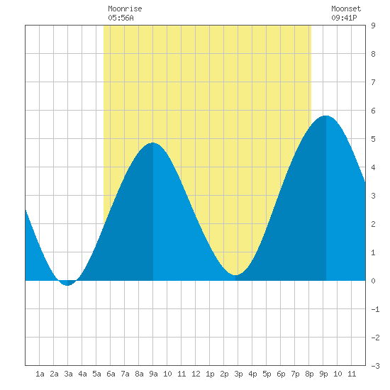 Coney Island tide chart for Saturday, May 20, 2023