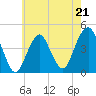 Coney Island tide chart for Sunday, May 21, 2023