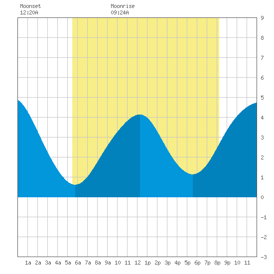 Coney Island tide chart for Wednesday, May 24, 2023