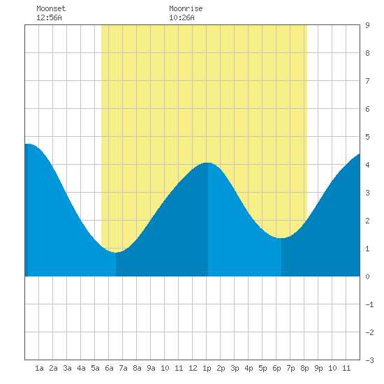 Coney Island tide chart for Thursday, May 25, 2023
