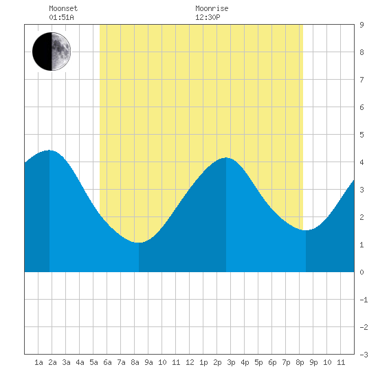 Coney Island tide chart for Saturday, May 27, 2023