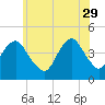 Coney Island tide chart for Monday, May 29, 2023