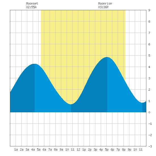 Coney Island tide chart for Tuesday, May 30, 2023