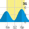 Coney Island tide chart for Wednesday, May 31, 2023