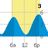 Coney Island tide chart for Wednesday, May 3, 2023
