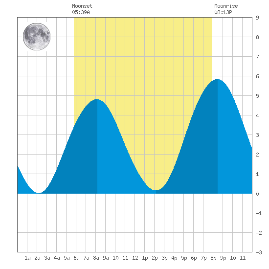 Coney Island tide chart for Friday, May 5, 2023