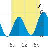 Coney Island tide chart for Sunday, May 7, 2023