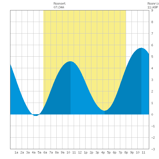 Coney Island tide chart for Monday, May 8, 2023
