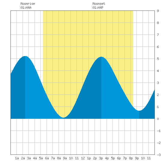 Coney Island tide chart for Sunday, June 11, 2023