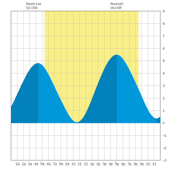 Coney Island tide chart for Tuesday, June 13, 2023