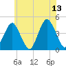 Coney Island tide chart for Tuesday, June 13, 2023