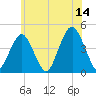 Coney Island tide chart for Wednesday, June 14, 2023