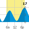 Coney Island tide chart for Saturday, June 17, 2023
