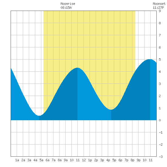 Coney Island tide chart for Wednesday, June 21, 2023