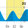 Coney Island tide chart for Wednesday, June 21, 2023
