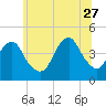 Coney Island tide chart for Tuesday, June 27, 2023