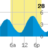 Coney Island tide chart for Wednesday, June 28, 2023