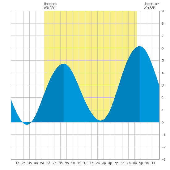 Coney Island tide chart for Sunday, June 4, 2023