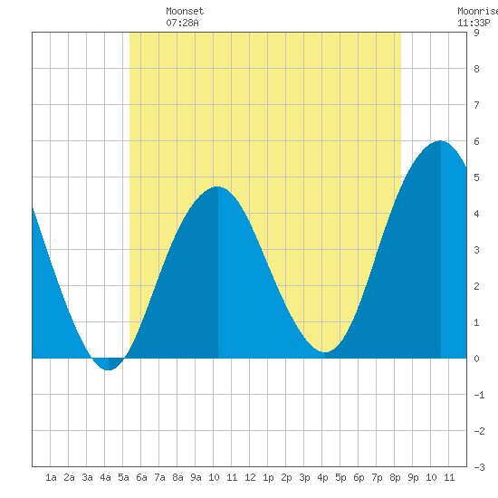 Coney Island tide chart for Tuesday, June 6, 2023