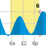 Coney Island tide chart for Tuesday, June 6, 2023